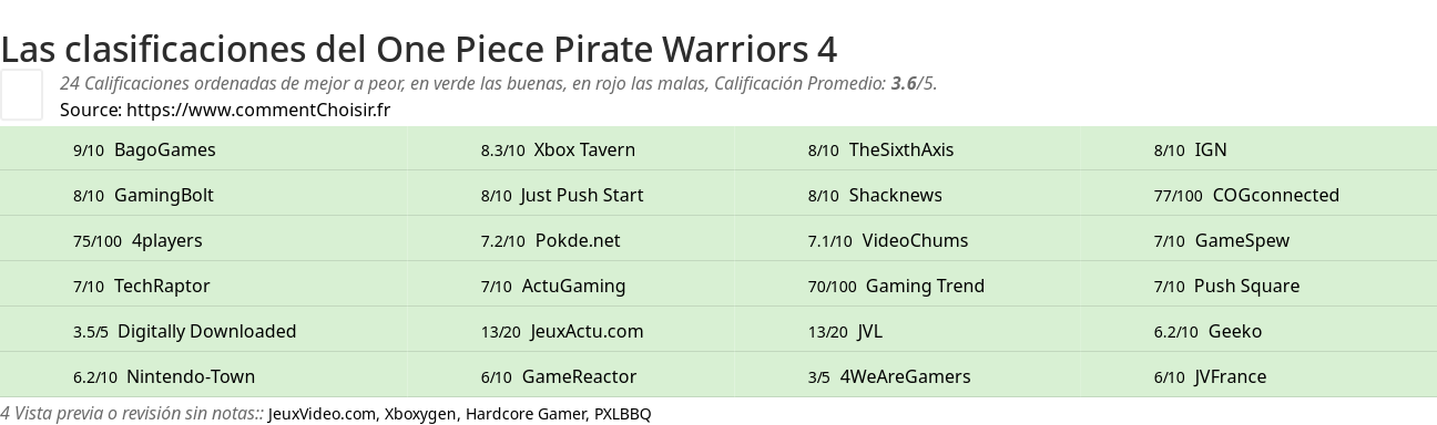 Ratings One Piece Pirate Warriors 4