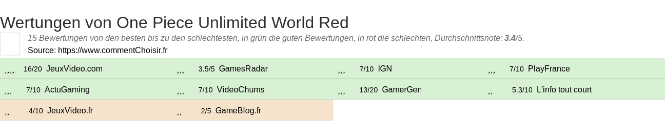 Ratings One Piece Unlimited World Red