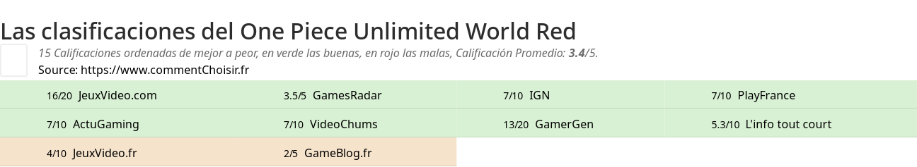 Ratings One Piece Unlimited World Red