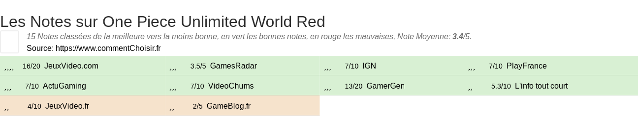 Ratings One Piece Unlimited World Red