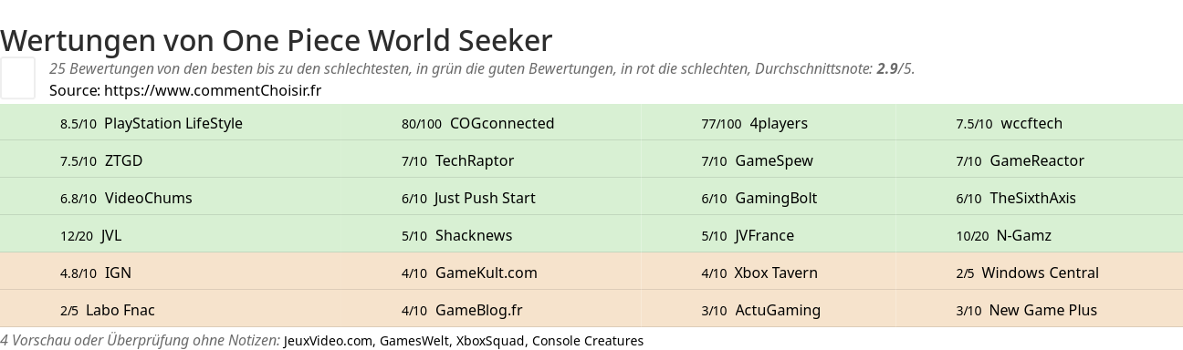 Ratings One Piece World Seeker