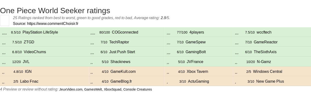 Ratings One Piece World Seeker