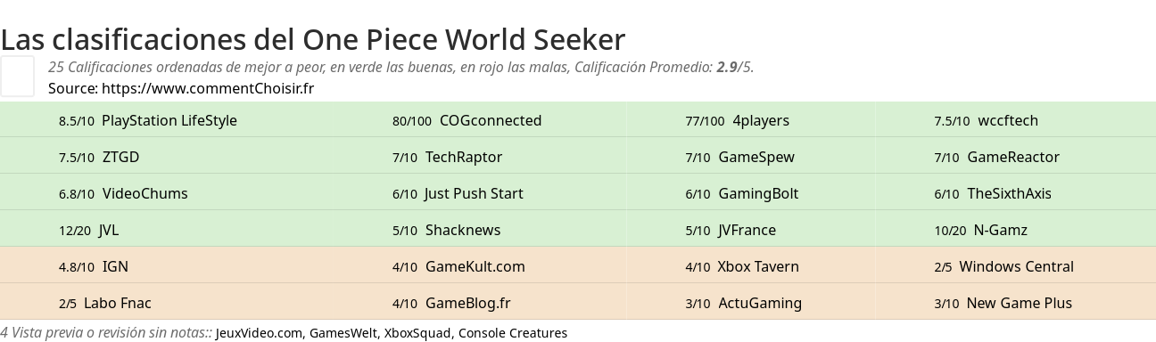 Ratings One Piece World Seeker