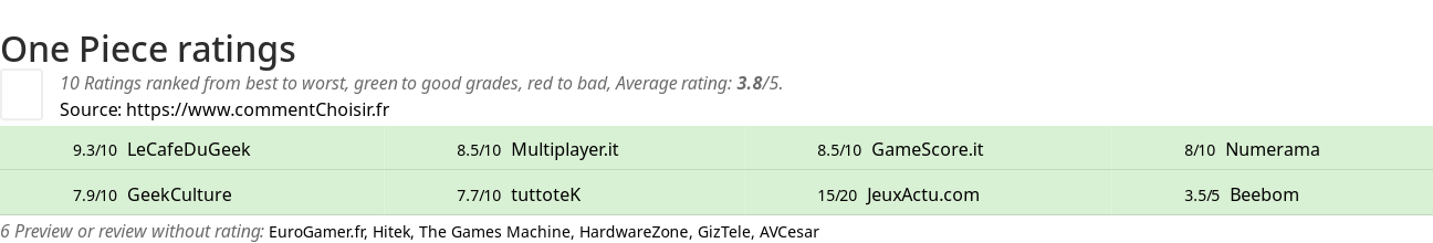 Ratings One Piece