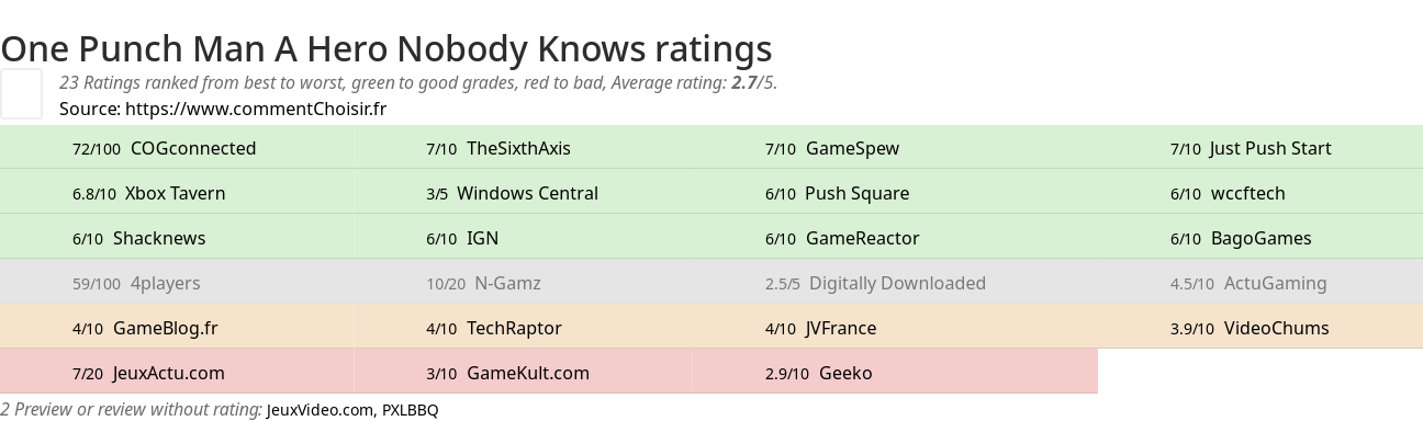 Ratings One Punch Man A Hero Nobody Knows