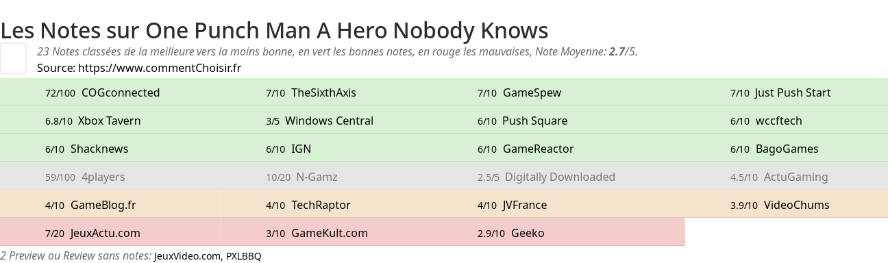 Ratings One Punch Man A Hero Nobody Knows