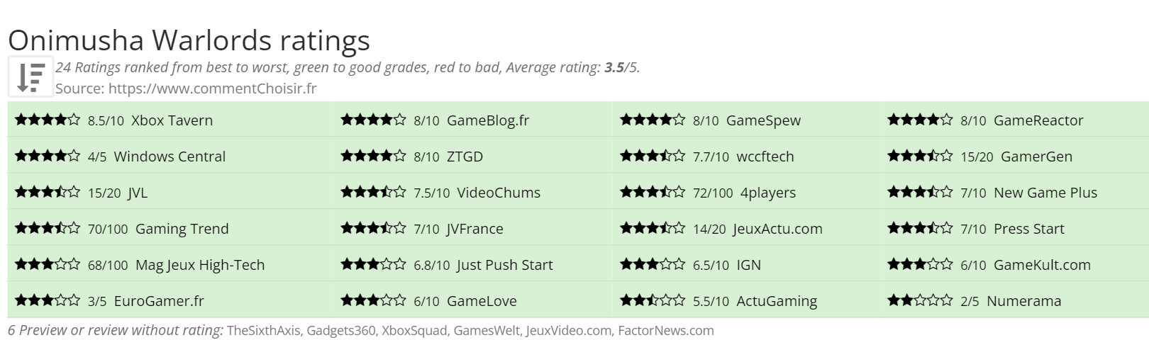 Ratings Onimusha Warlords