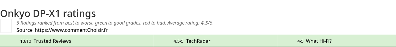 Ratings Onkyo DP-X1