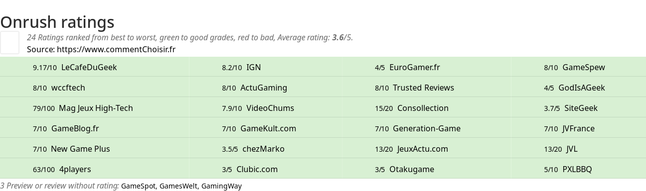 Ratings Onrush