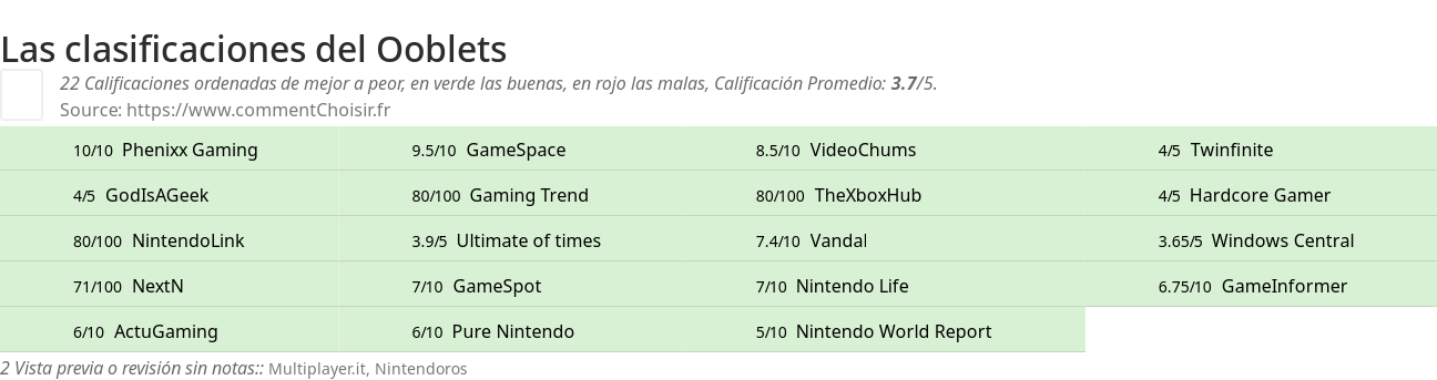 Ratings Ooblets