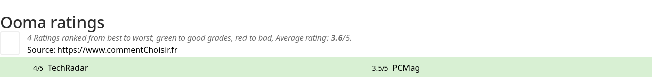 Ratings Ooma