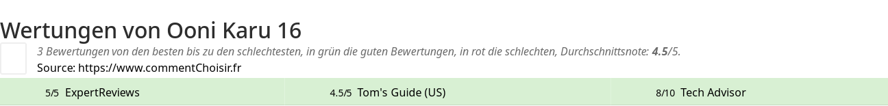 Ratings Ooni Karu 16