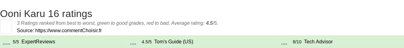 Ratings Ooni Karu 16