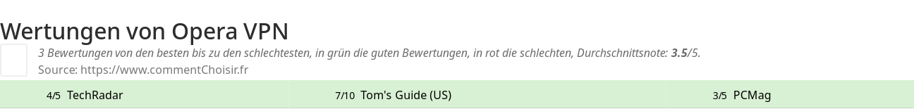 Ratings Opera VPN