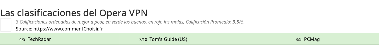 Ratings Opera VPN