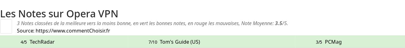 Ratings Opera VPN