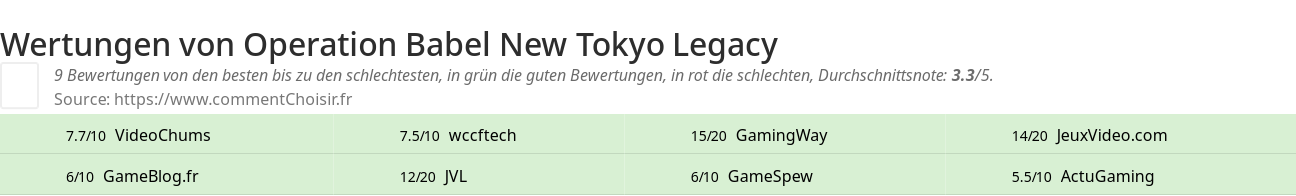 Ratings Operation Babel New Tokyo Legacy