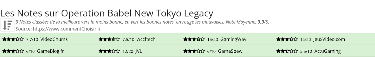 Ratings Operation Babel New Tokyo Legacy