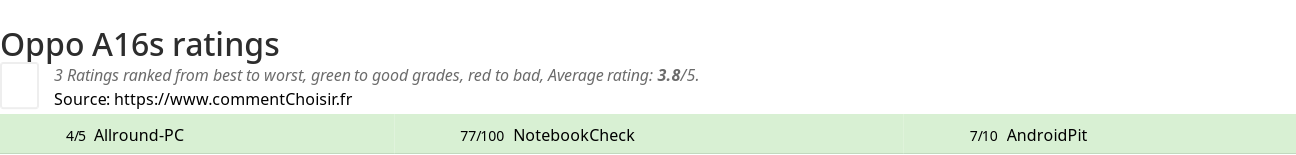 Ratings Oppo A16s