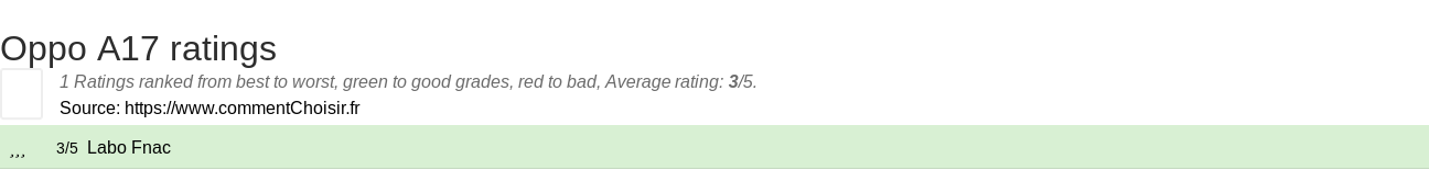 Ratings Oppo A17