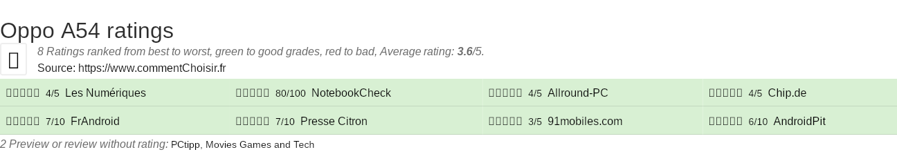 Ratings Oppo A54