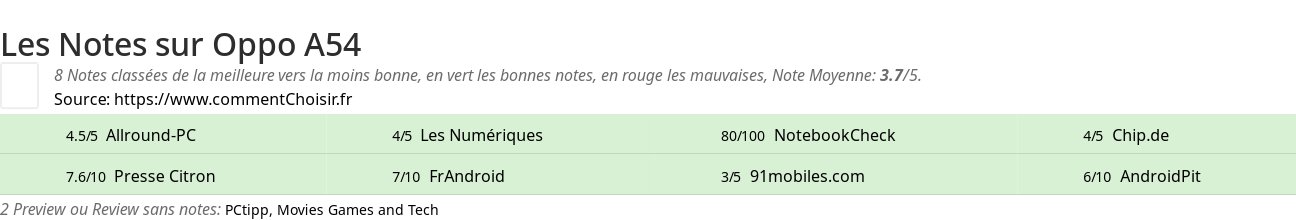 Ratings Oppo A54
