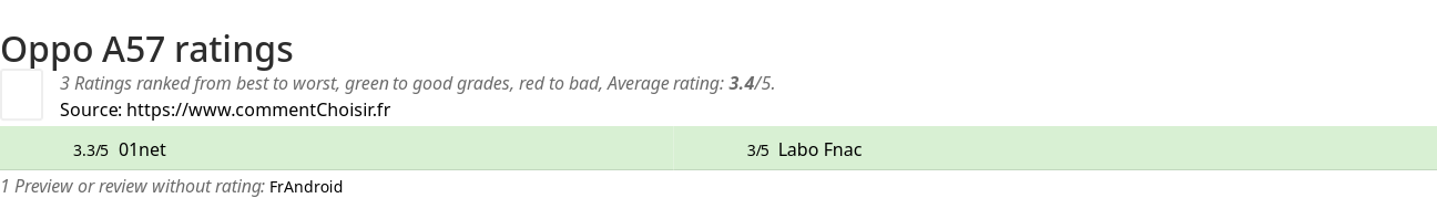 Ratings Oppo A57