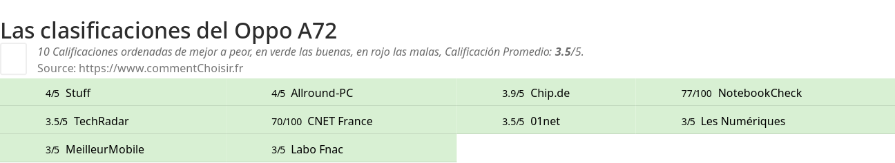 Ratings Oppo A72