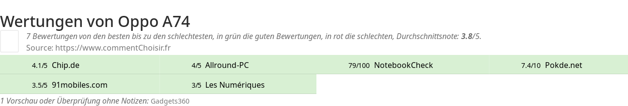 Ratings Oppo A74