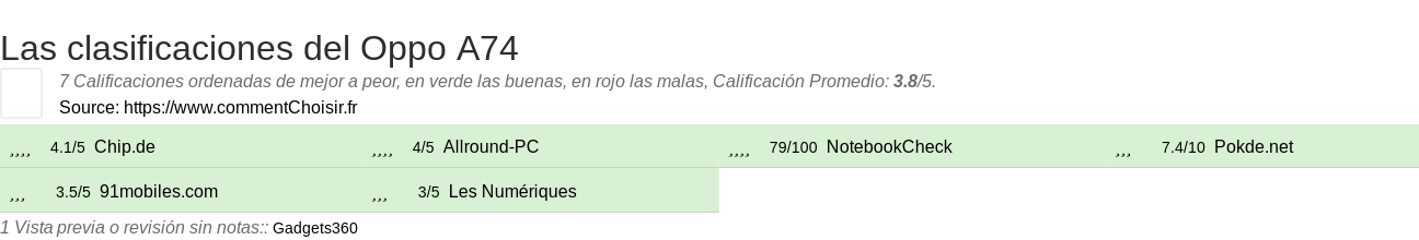 Ratings Oppo A74