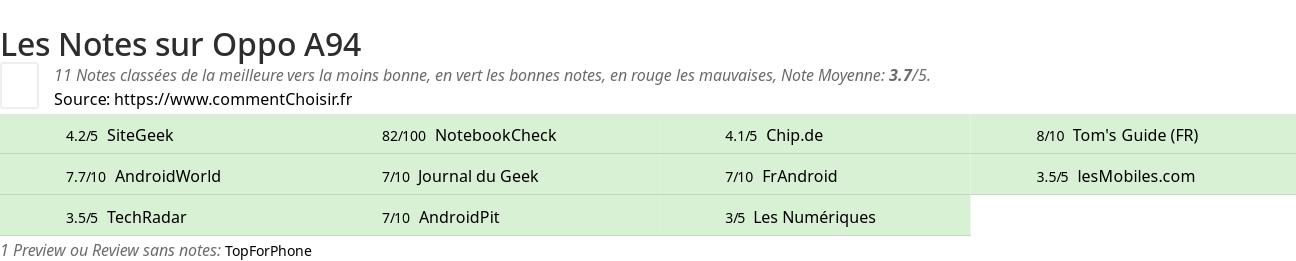 Ratings Oppo A94