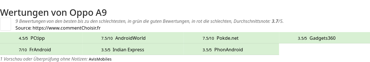 Ratings Oppo A9