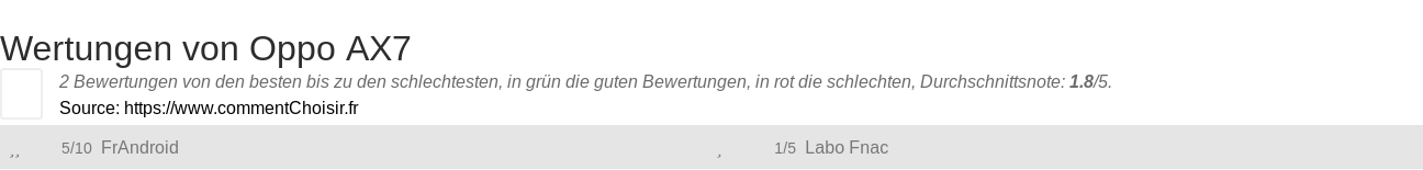 Ratings Oppo AX7