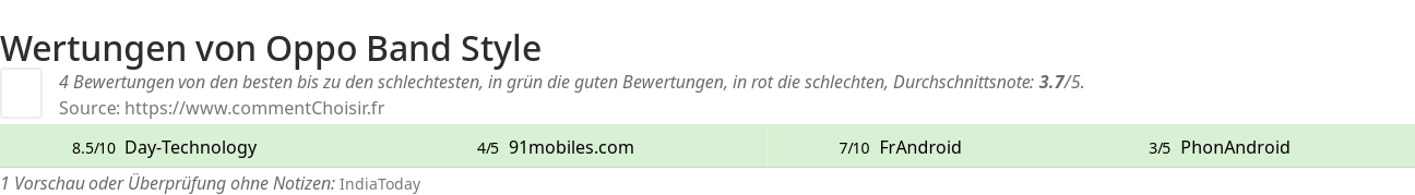 Ratings Oppo Band Style
