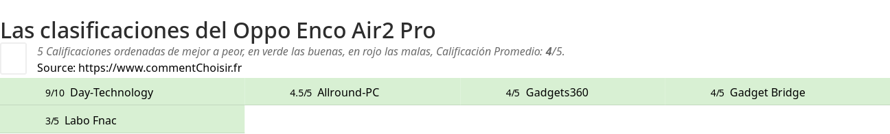 Ratings Oppo Enco Air2 Pro