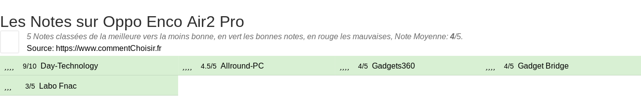 Ratings Oppo Enco Air2 Pro