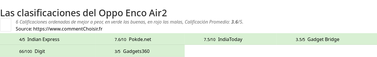 Ratings Oppo Enco Air2