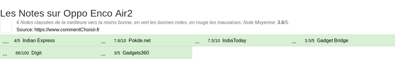 Ratings Oppo Enco Air2