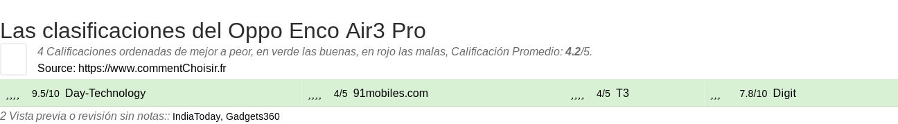 Ratings Oppo Enco Air3 Pro