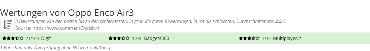 Ratings Oppo Enco Air3