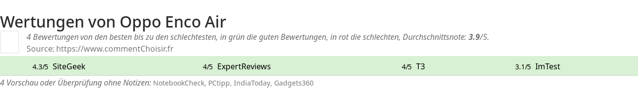 Ratings Oppo Enco Air