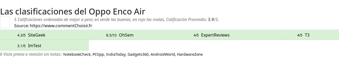 Ratings Oppo Enco Air