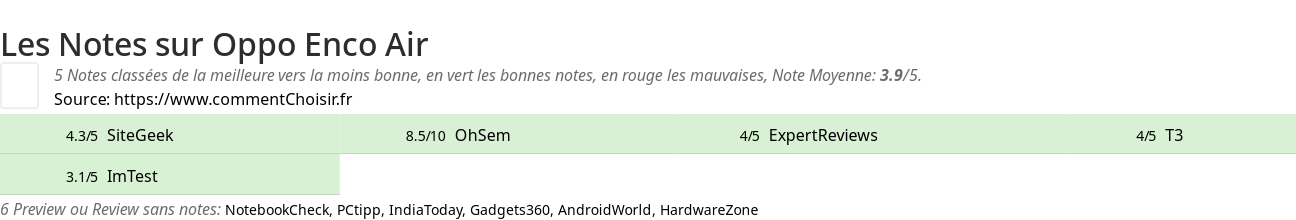 Ratings Oppo Enco Air