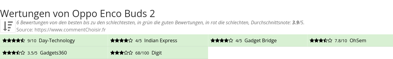 Ratings Oppo Enco Buds 2