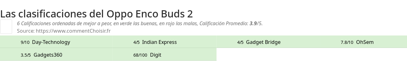 Ratings Oppo Enco Buds 2
