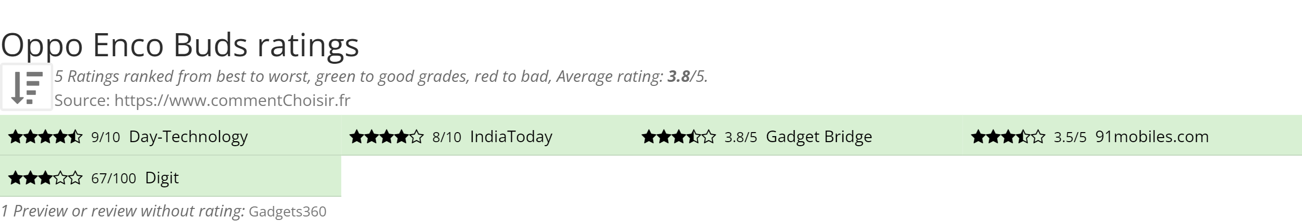 Ratings Oppo Enco Buds