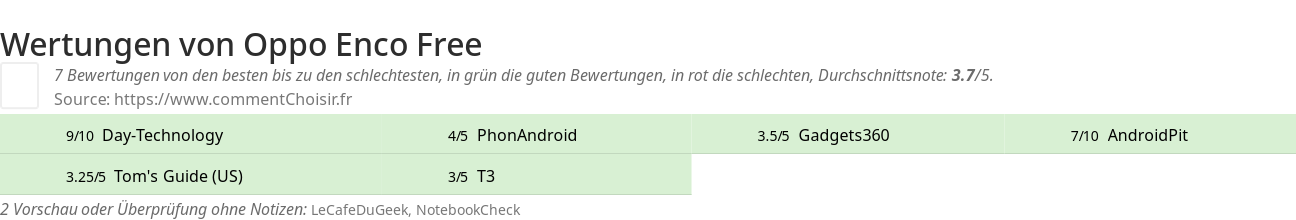 Ratings Oppo Enco Free