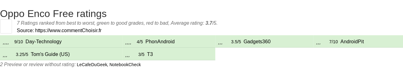 Ratings Oppo Enco Free