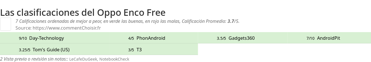 Ratings Oppo Enco Free