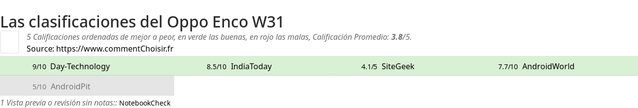 Ratings Oppo Enco W31